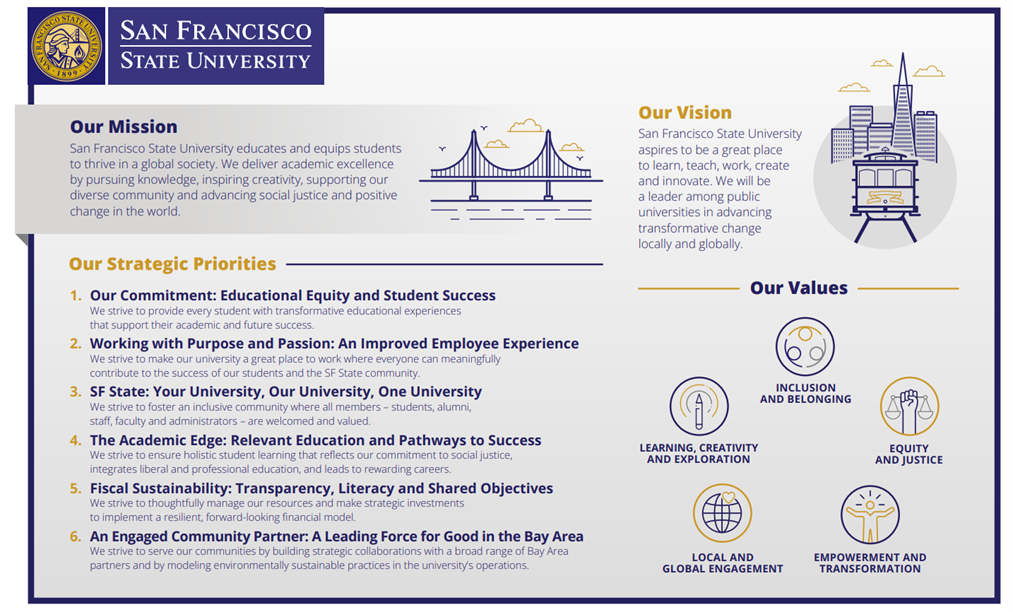 SF State Strategic Pan that provides a visual explanation of the university strategic plan. The University Strategic Plan articulates in one place the mission, vision and values of San Francisco State and establishes a set of six priorities guiding day-to-day decision making and long-term design. Based on a collaborative endeavor from the start, the Strategic Plan strives to provide a solid anchor and tools for flexible adaption; to remind us who we are as we take charge of who we become.  